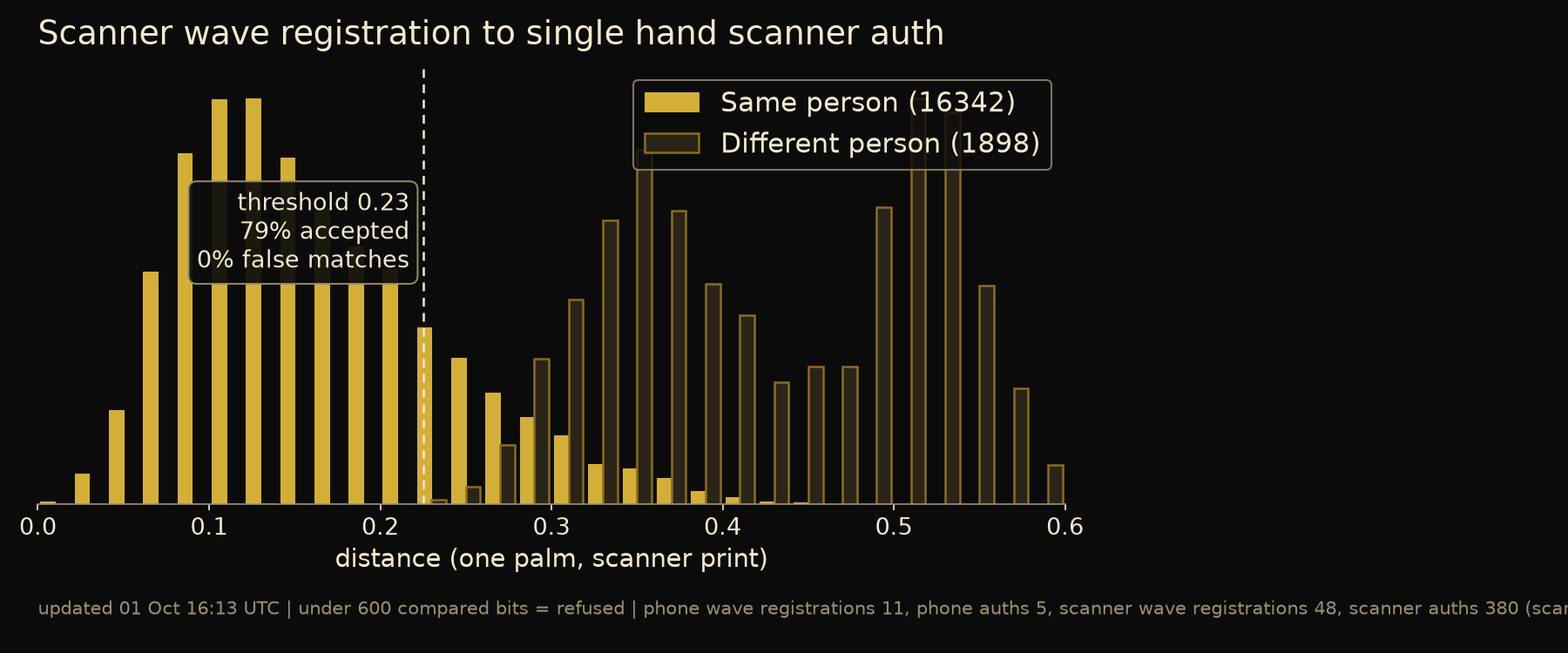 Combined print and vein distance: device single hand registration to single hand device auth of the same hand