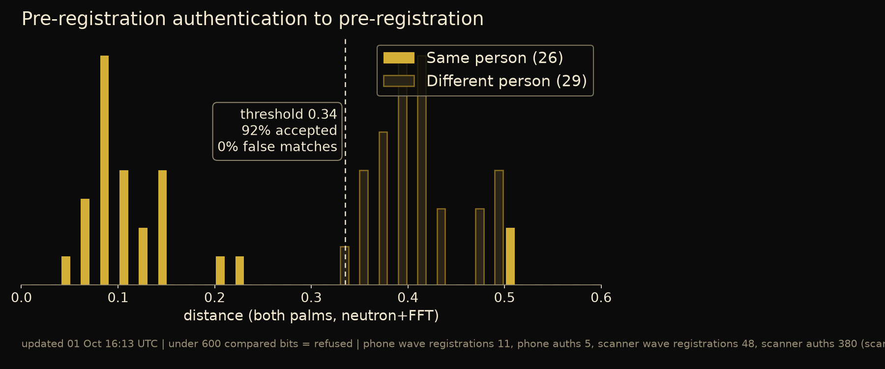 Distance distributions: Mue authentication scans to Mue registration, same person against different person