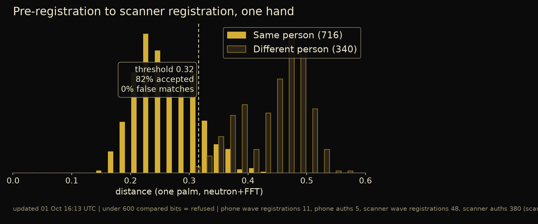 Distance distributions: Mue single hand registration to device single hand registration of the same hand