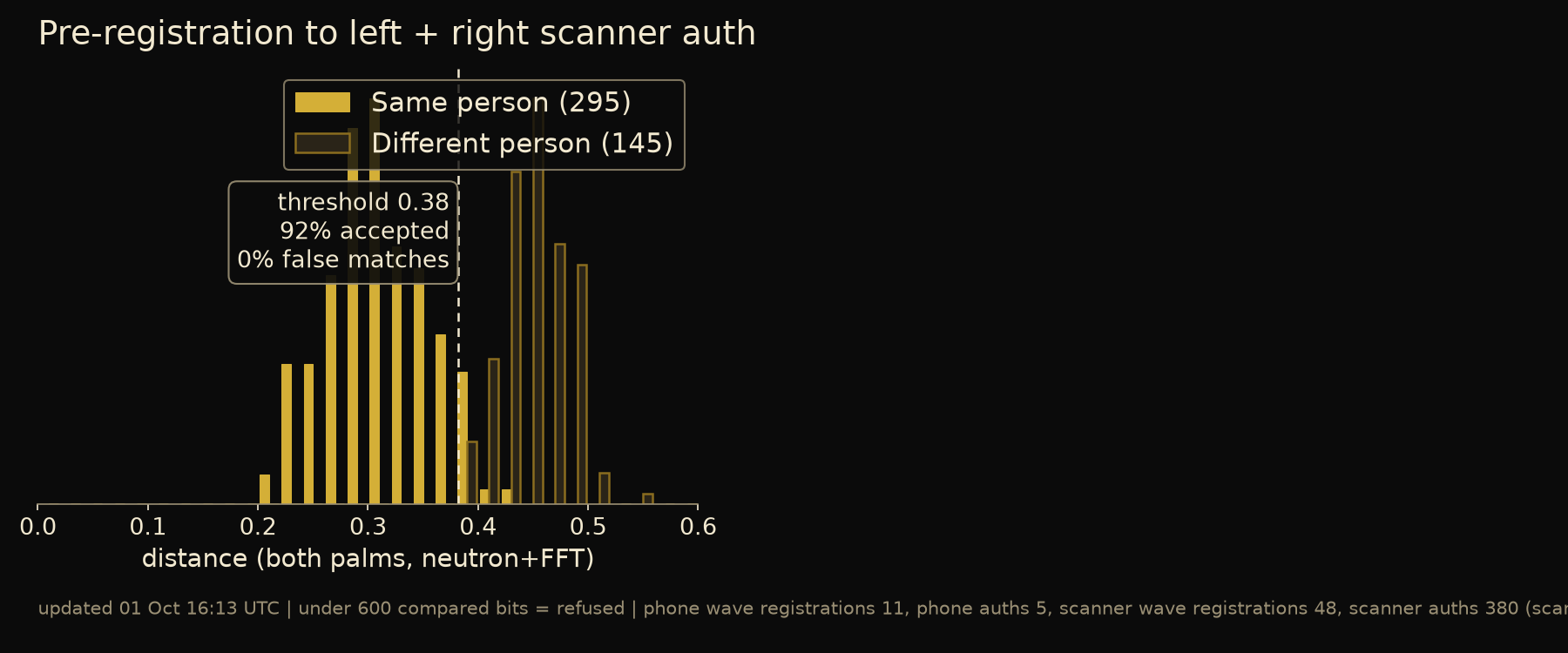 Distance distributions: Mue registration to a left and right device auth