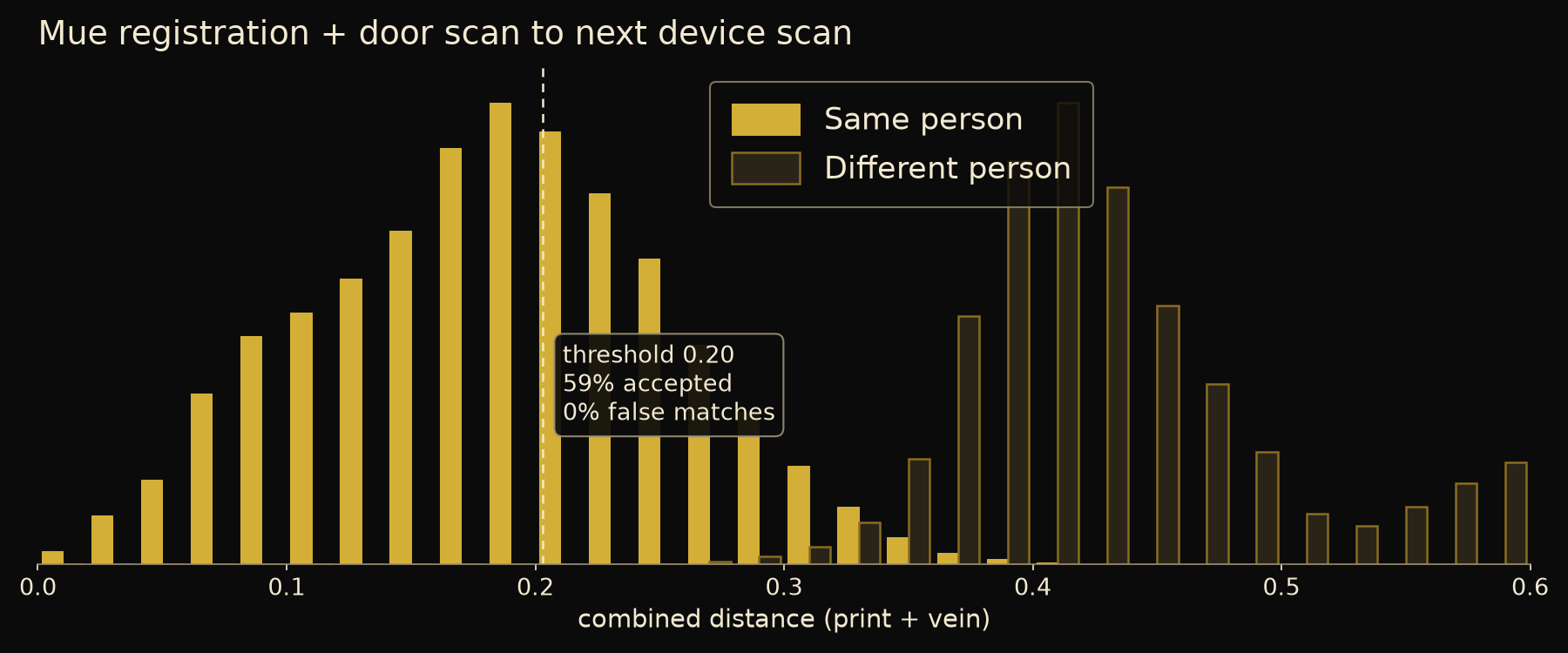 Combined print and vein distance: Mue registration plus the door scan to the next device scan