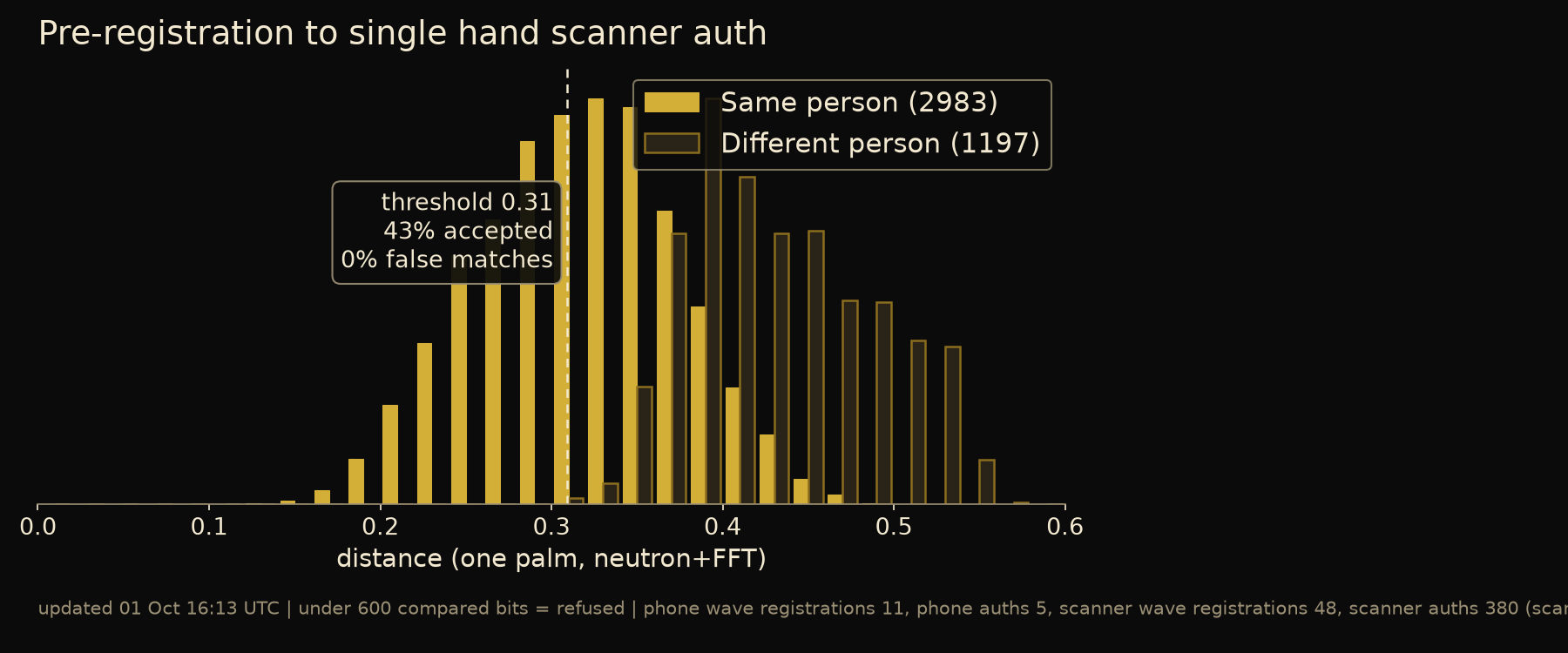 Distance distributions: Mue registration to a single hand device auth