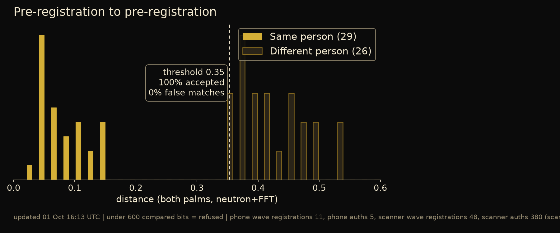 Distance distributions: Mue registration to Mue registration, same person against different person