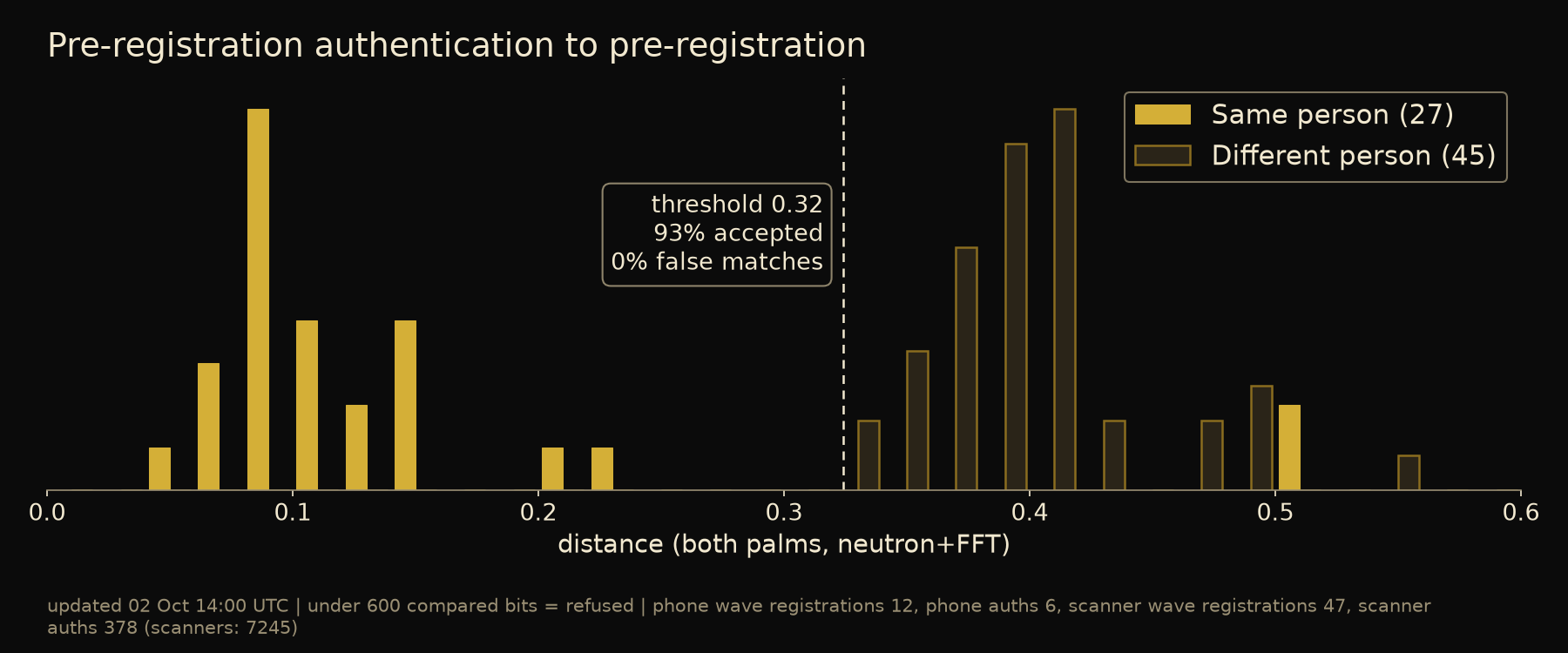 Distance distributions: pre-registration authentication to pre-registration, same person against different person