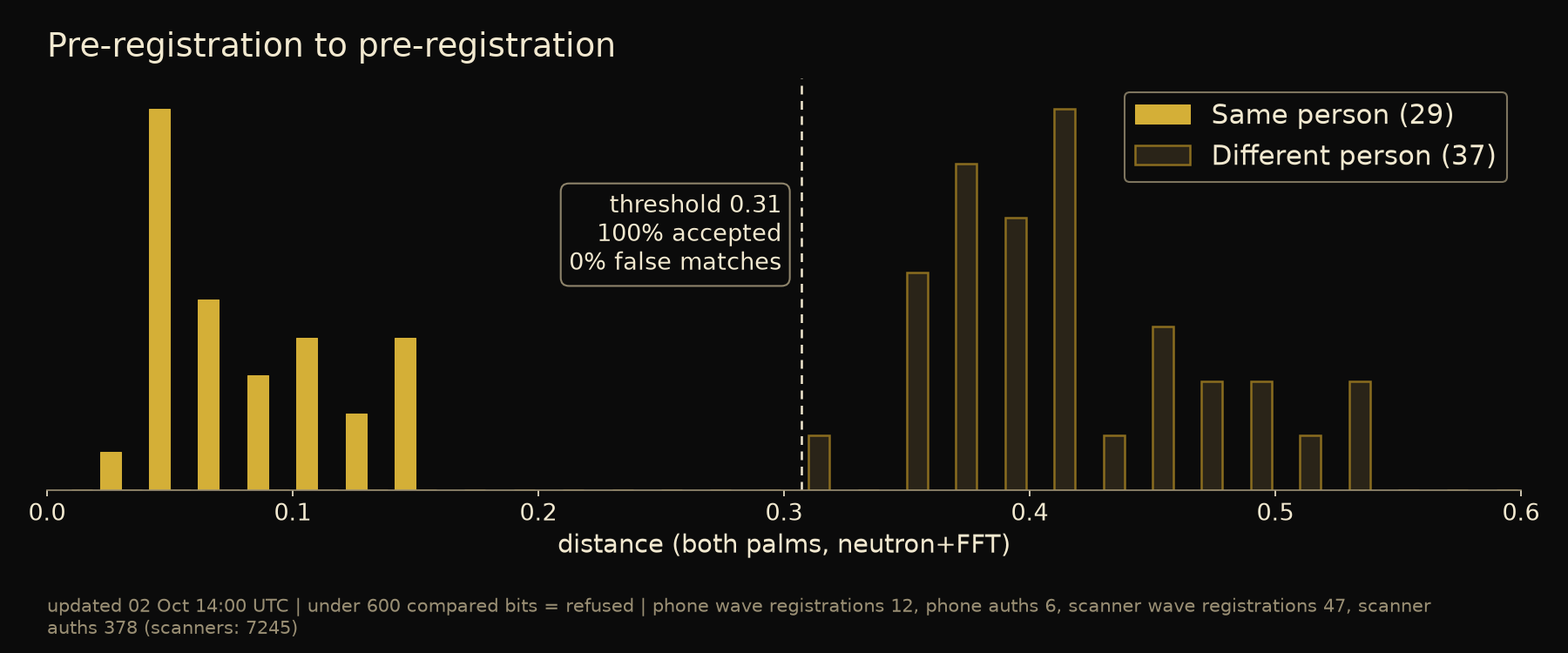 Distance distributions: pre-registration to pre-registration, same person against different person
