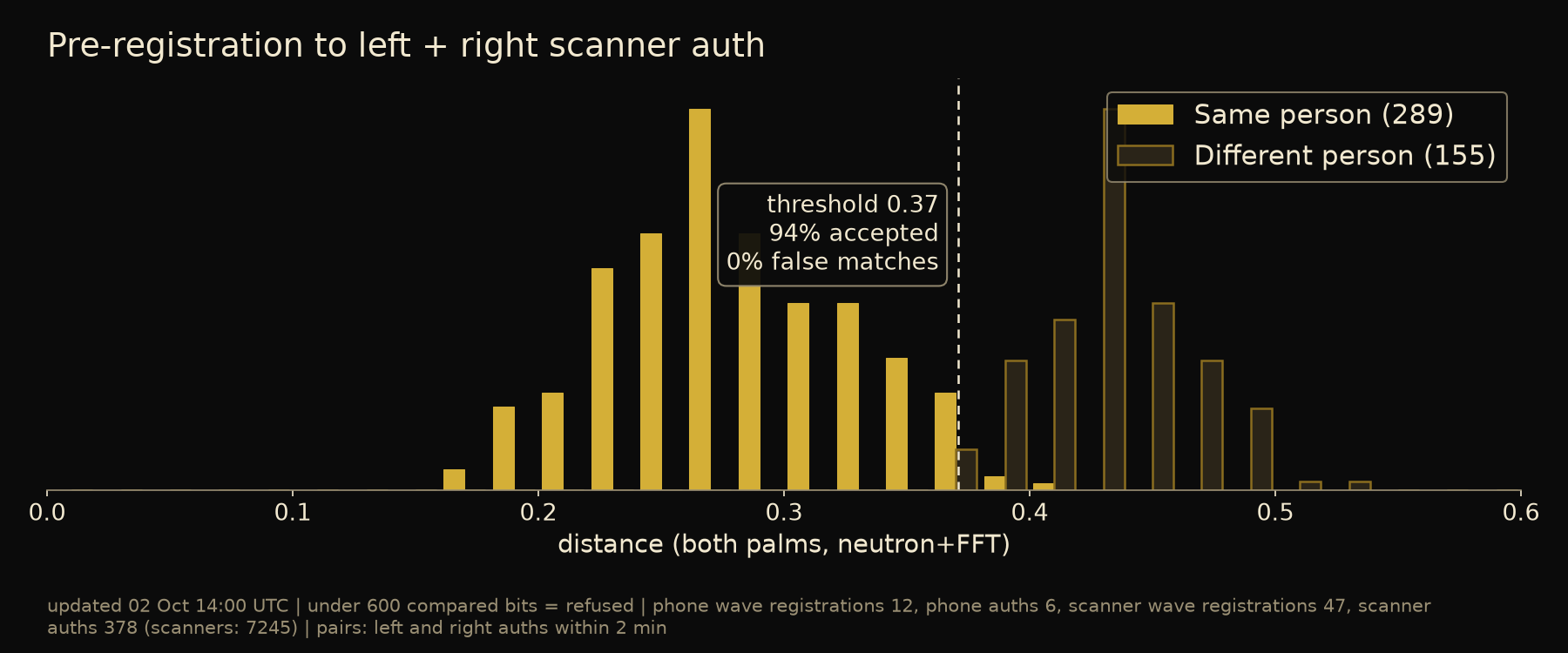 Distance distributions: pre-registration to a left and right scanner auth