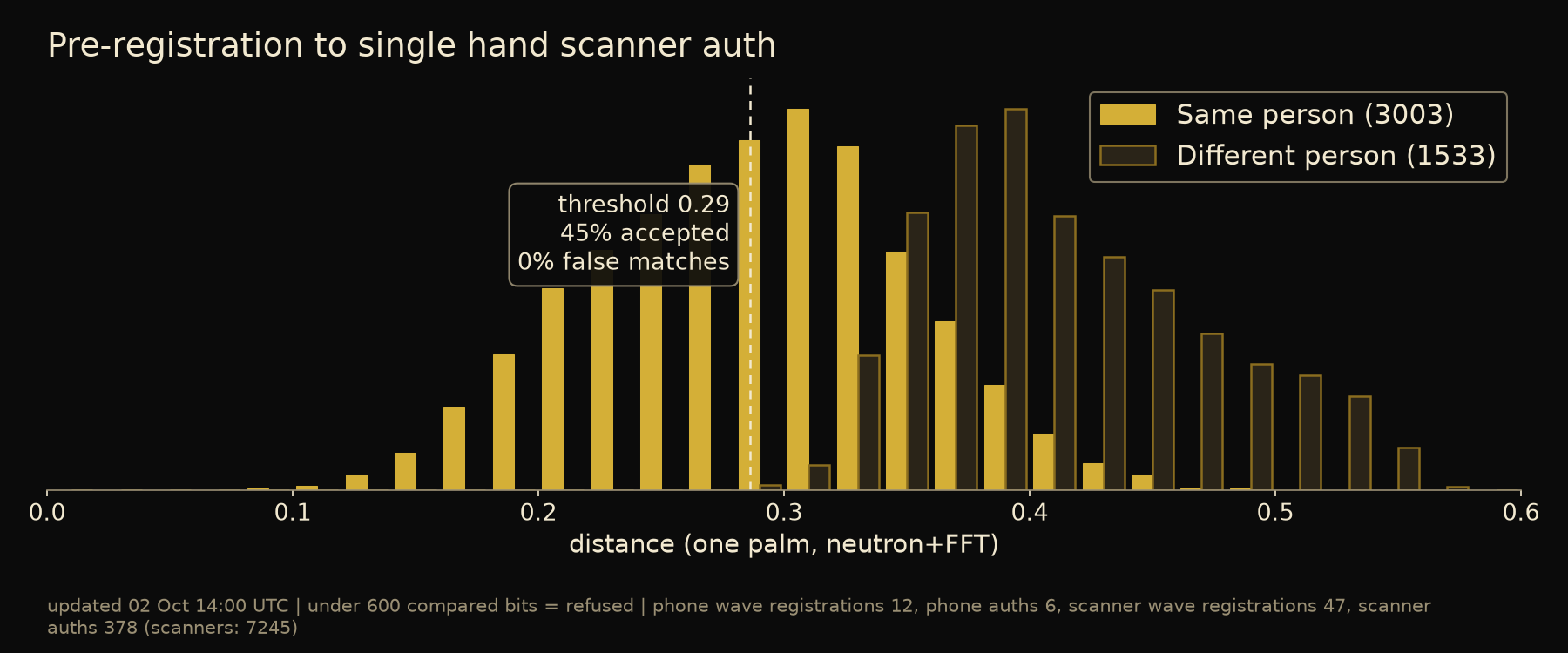 Distance distributions: pre-registration to a single hand scanner auth