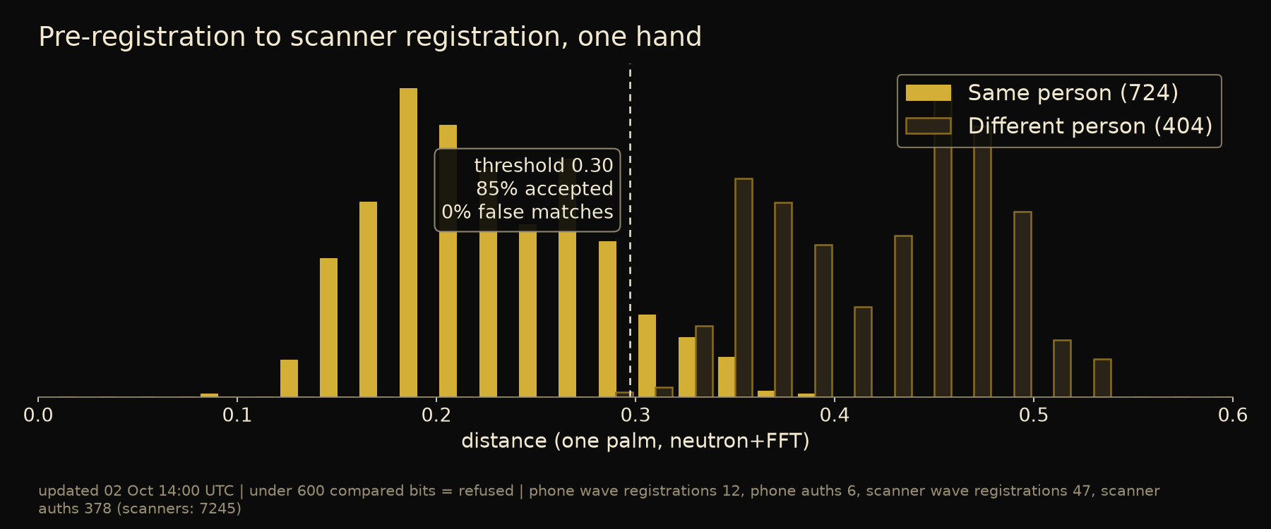 Distance distributions: pre-registration to scanner registration, one hand